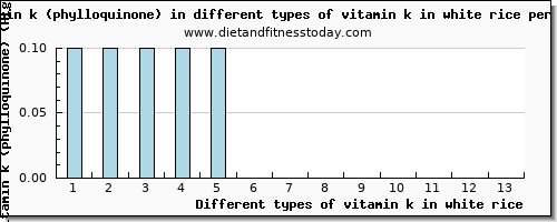 vitamin k in white rice vitamin k (phylloquinone) per 100g